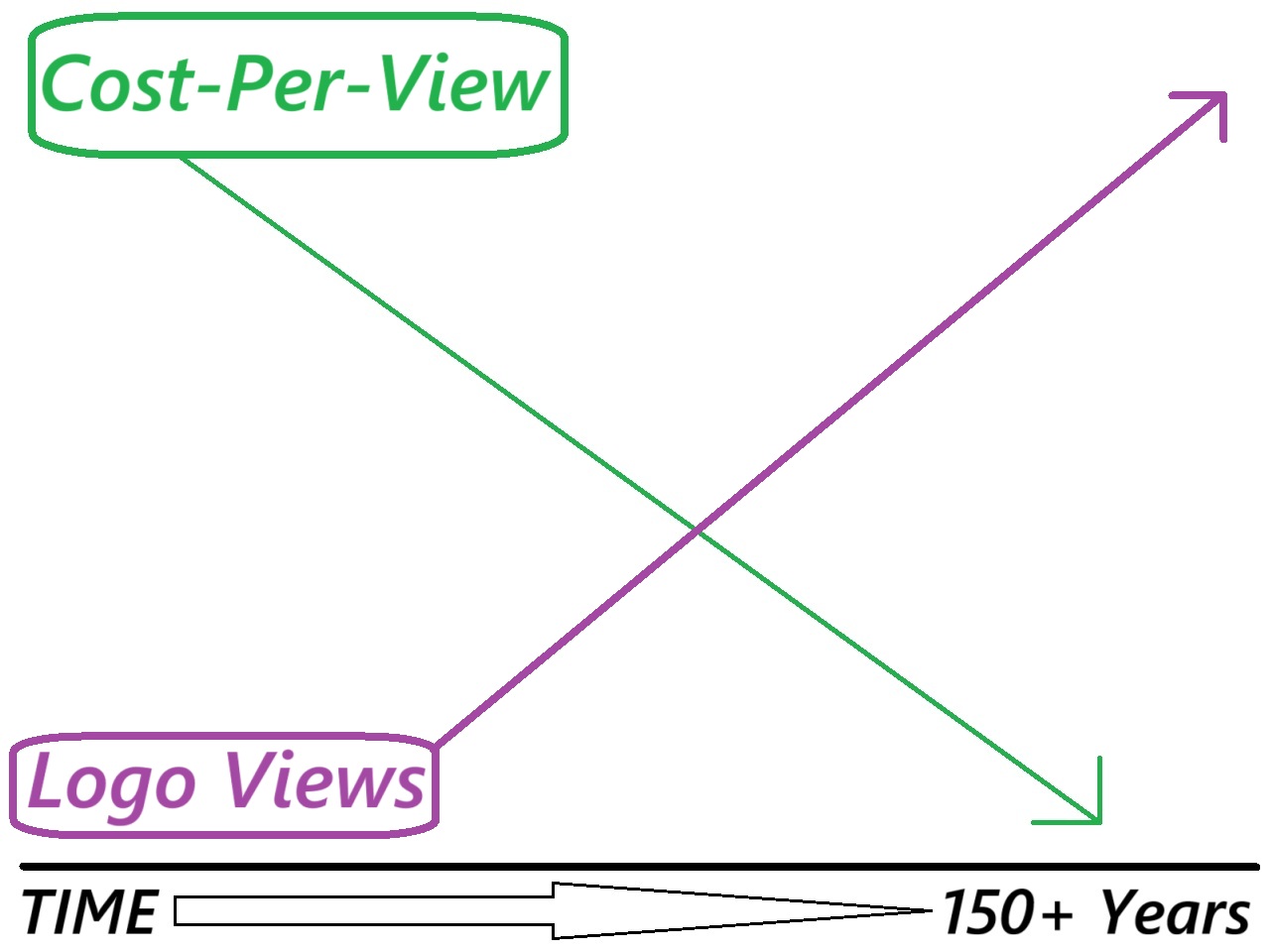 low cost-per-view